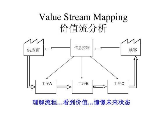 VSM价值流图
