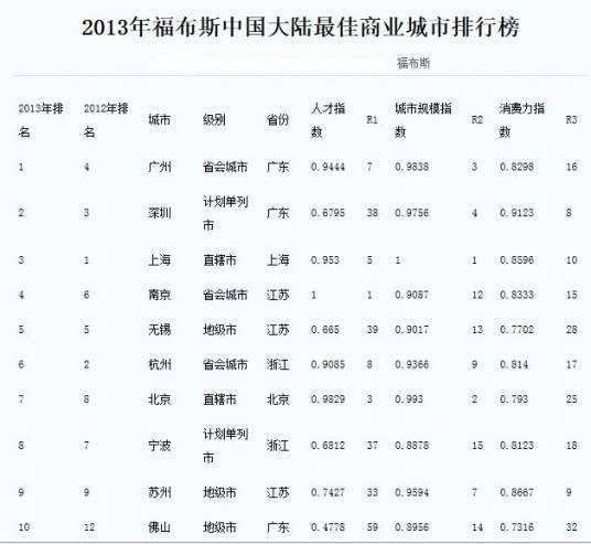 福布斯中国大陆最佳商业城市榜