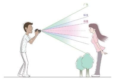 变焦倍率