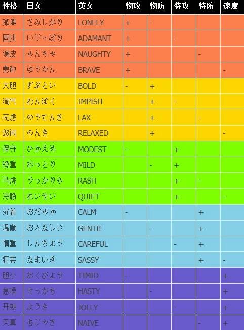 性格值