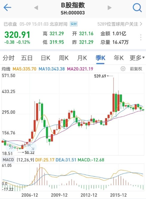 B股指数