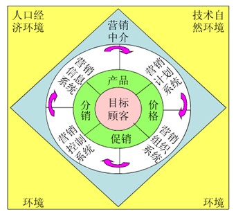 汽车市场营销环境