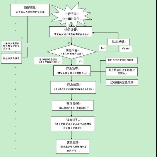 政府应急管理