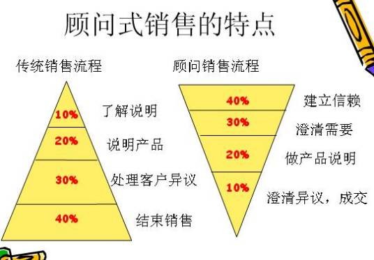顾问式营销