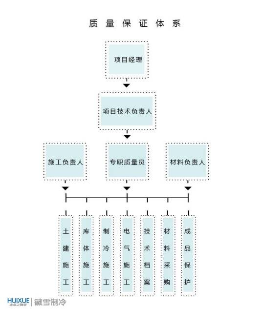 质量保证体系