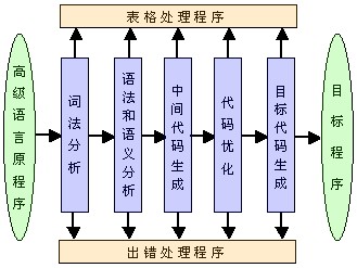 汇编程序