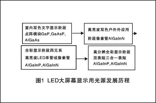 半导体照明技术(固态照明技术)