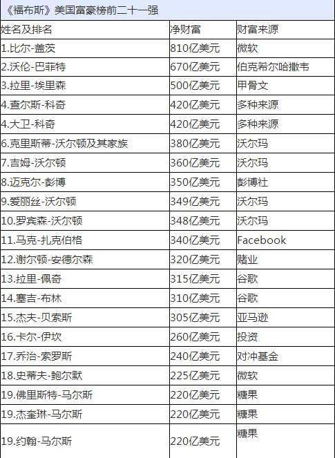2014年福布斯美国富豪榜