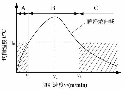 Salomon假设