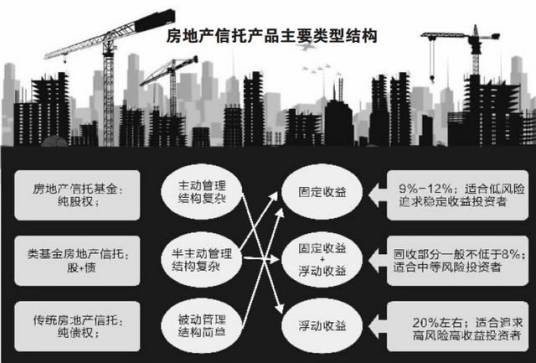 不动产投资信托基金（封闭型投资基金）