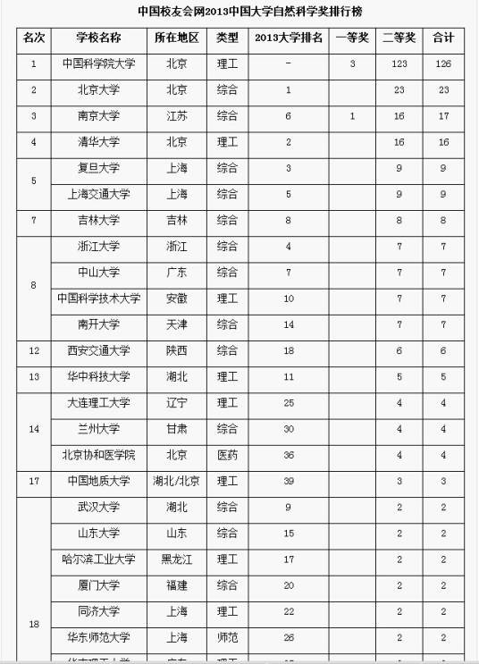 2013年中国大学自然科学奖排行榜