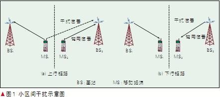 信道间干扰