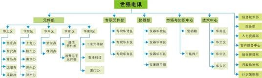 深圳世强电讯有限公司