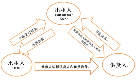融资租赁