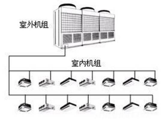 多联式空调机组