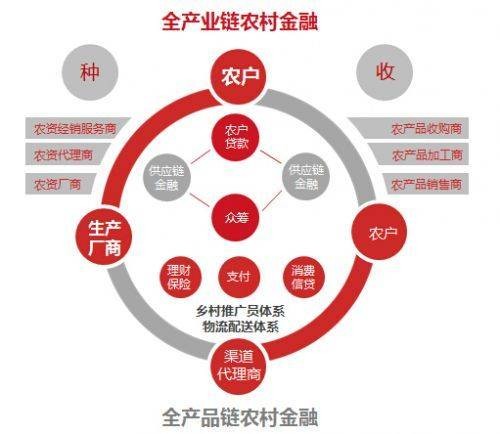 农村金融(资金融通)