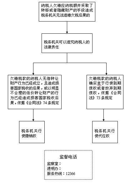 税收代位权