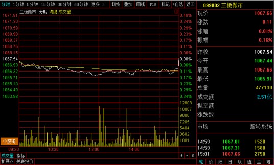 窄幅盘整