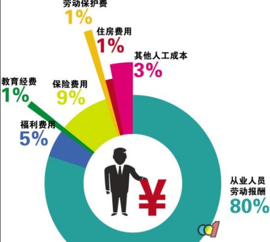 劳动分配率