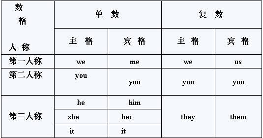 形式主语