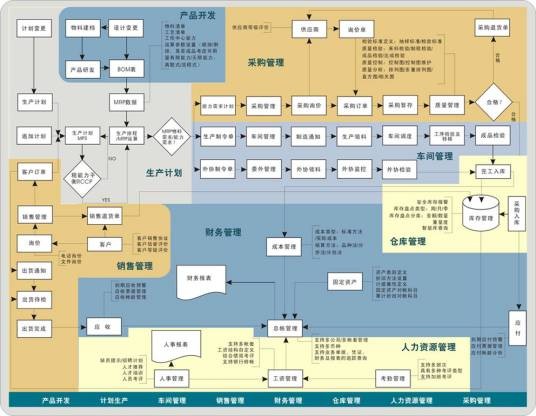 企业资源计划(Gartner Group Inc提出的管理思想)