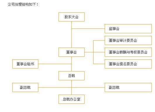 上市公司治理准则