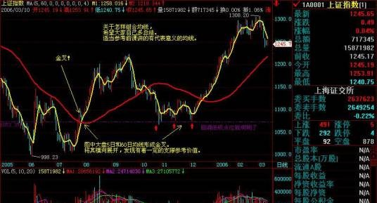 金叉