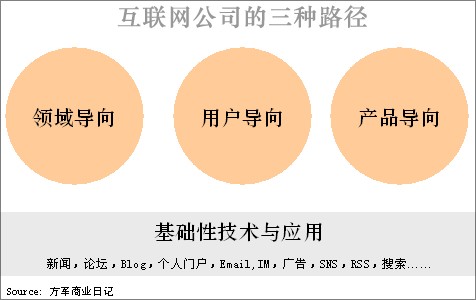 垂直网站