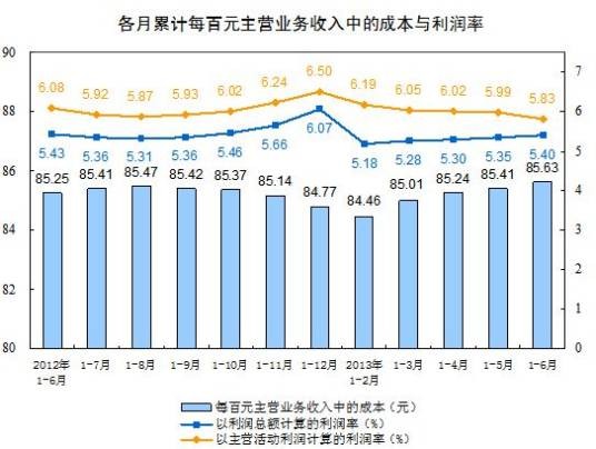 主营业务收入增长率