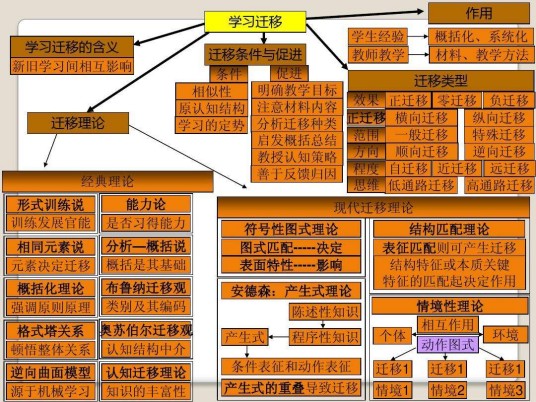 产生式迁移理论