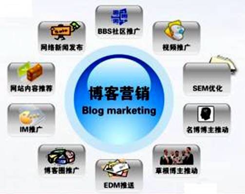 博客营销（网络营销活动）