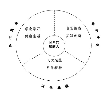 中国学生发展核心素养