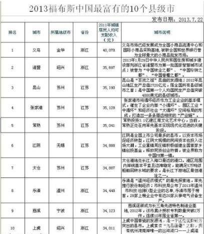 中国最富有县级市排行