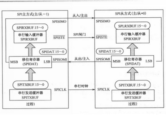 串行外设接口