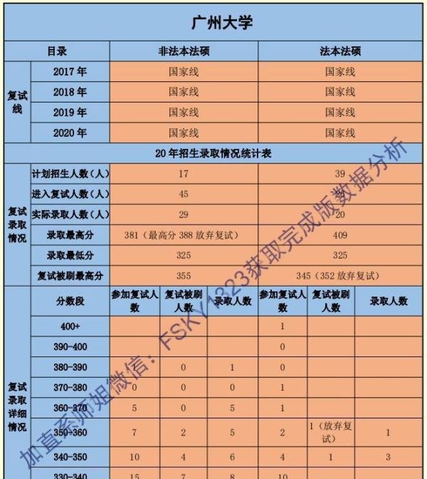 2021年广州大学法律硕士招生简章