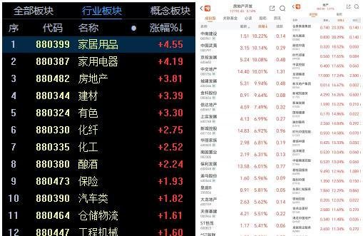 首付两成!地产股大涨!史诗级救市,要来了?