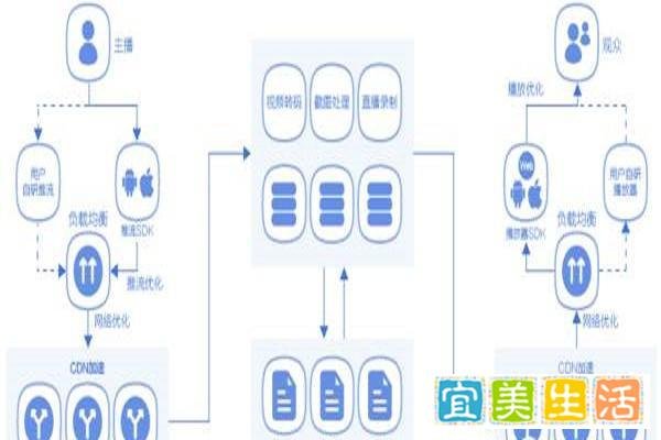 阿里云是如何实现云视频直播的？