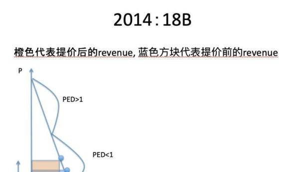 AP经济学：需求价格弹性PED及其应用