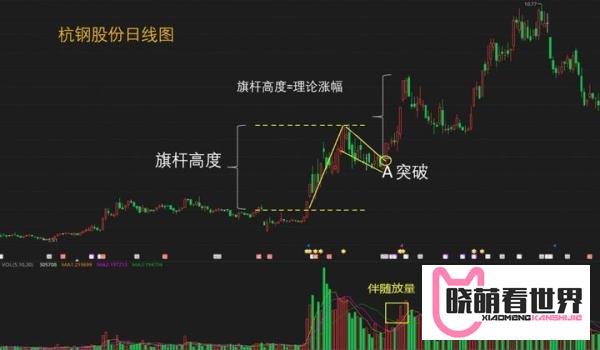 楔形形态的突破：量度涨幅看个股的涨跌预期