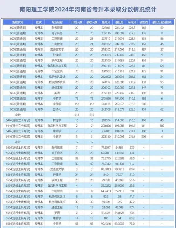 南阳理工学院2022-2025年专升本录取分数线
