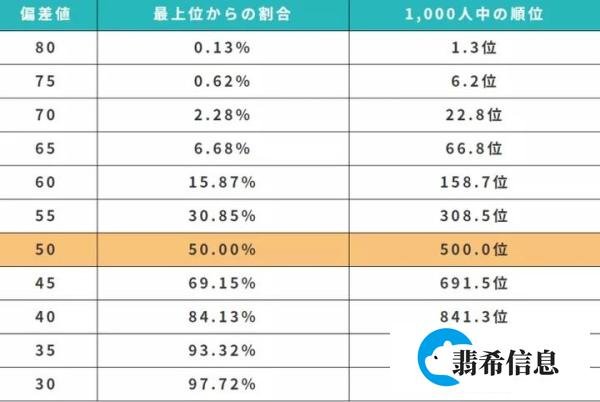 “偏差值”到底是个啥?