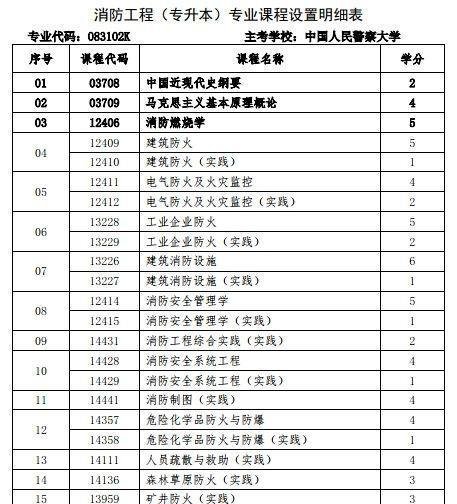 中国人民警察大学 自考本科,2022年招生简章报考指南
