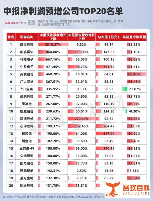 最高预增超2300%！中报预告密集发布！业绩预增股名单来袭！
