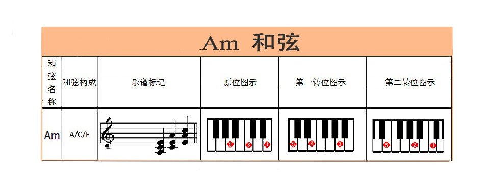电子琴am和弦怎么按？