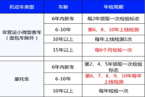 年检新规2022年车辆年检时间规定