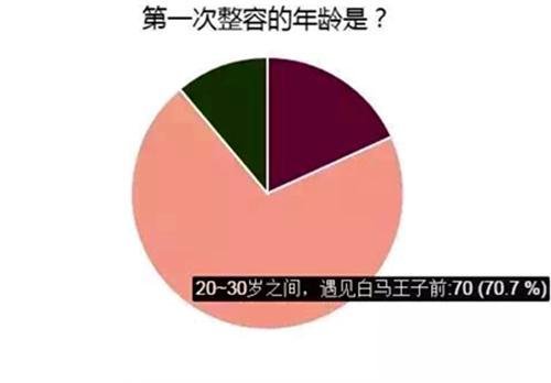 为什么越来越多的女生选择赴韩整形都找非常爱美？