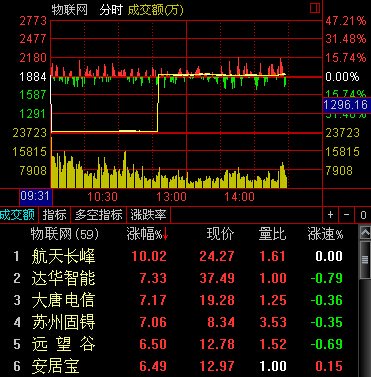 物联网股票的物联网股票