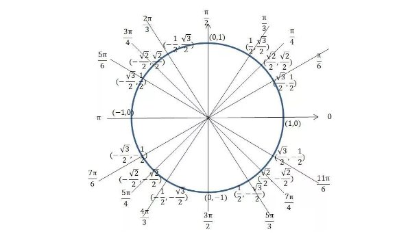 cos180度、0度、90度，sin180度、0度、90度、还有tan这些都等于多少？