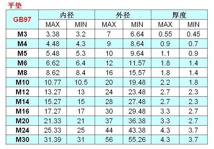 GB/T97.1 平垫国家标准是什么