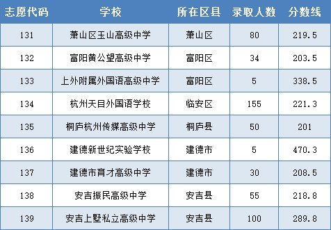 安吉上墅高级中学分数线